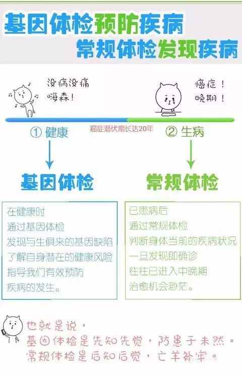 基因檢測(cè)與常規(guī)體檢 健康管理的兩條腿，缺一不可